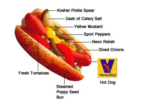 What are the elements of a Chicago dog?