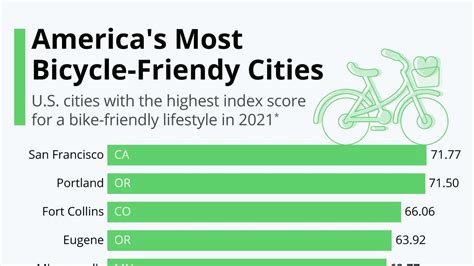 What is the most bike-friendly city in the US?