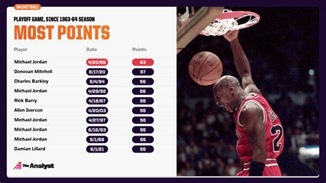 What is the most points Michael Jordan ever made?