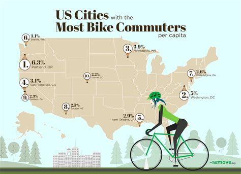 What is the number 1 bike city in America?