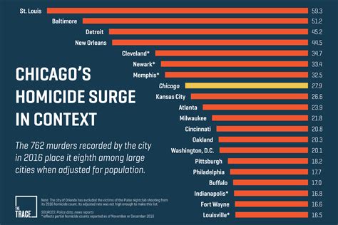 What type of crime is most common in Chicago?