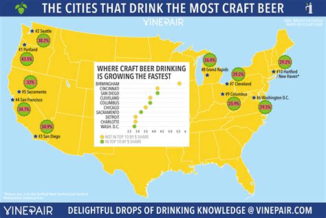 Which U.s. City Drinks The Most Beer?