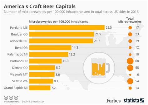 Which US city has the most breweries?