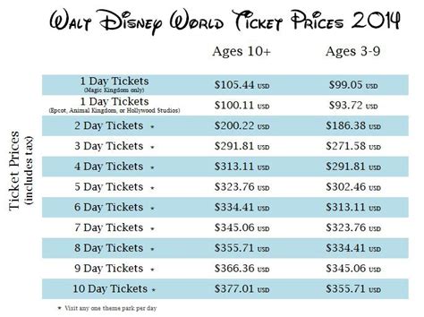 How Much Spending Money Do I Need Per Day In Orlando?