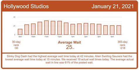 What Are The Slowest Days At Hollywood Studios?