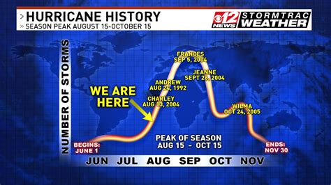 What is the busiest month in the Florida Keys?