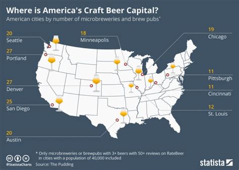 What is the craft brewery capital of the US?