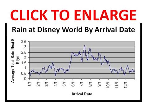 What Months Does It Rain At Disney World?