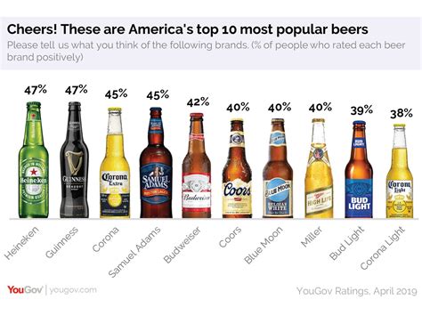 What's America's favorite beer?