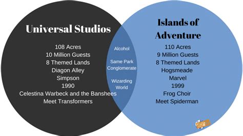 What’s The Difference Between Islands Of Adventure And Universal Studios?