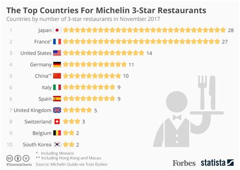 Which City Has Most 3 Michelin Star Restaurants?