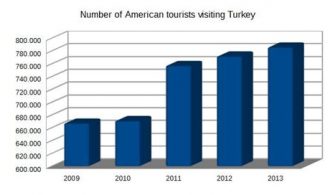 How many Americans visit Turkey?