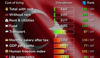 What is the cost of living in Turkey in US dollars?