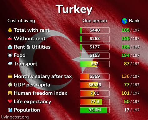 What is the cost of living in Turkey in US dollars?