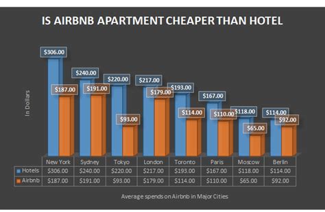 Are hotels cheaper than renting?