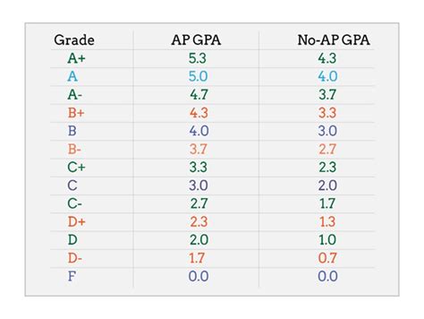 Can You Get A 5.0 Gpa?