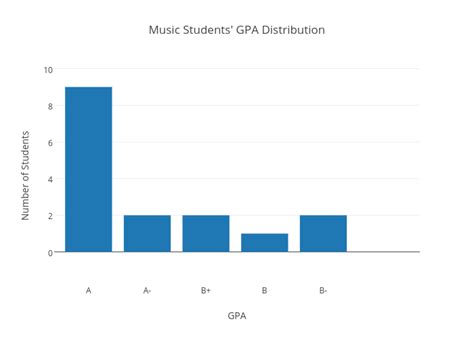 Do Music Schools Care About Gpa?