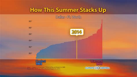 Does New York get hotter than Florida?