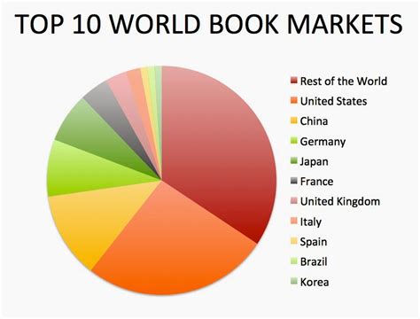 How Big Is The Used Book Market?