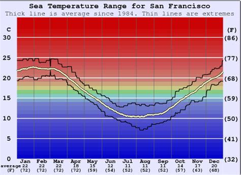 How Cold Is Ocean Beach Water Sf?