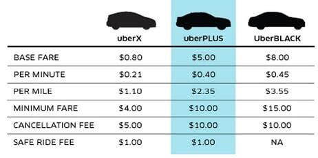 How expensive are Ubers in LA?