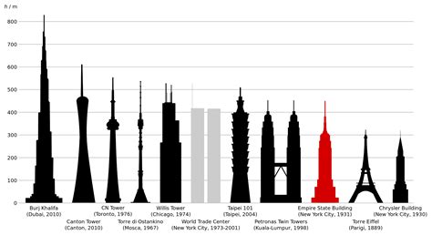 How long are the lines at the Empire State Building?