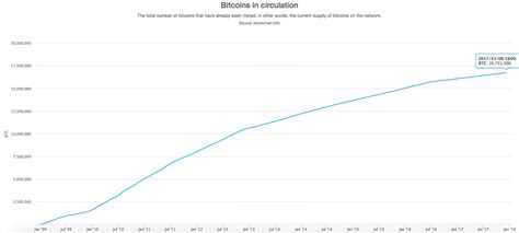 How many Bitcoins are left?