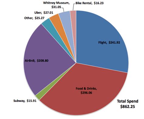 How many days should a tourist spend in New York?