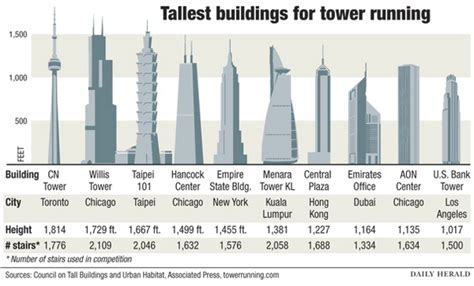 How many flights of stairs are in the Willis Tower?