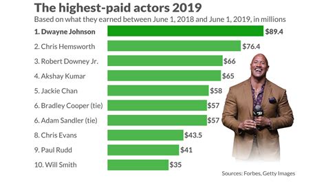 How much do second city actors make?