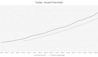 How much does a house cost in Turkey in US dollars?