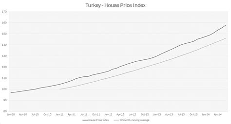 How much does a house cost in Turkey in US dollars?