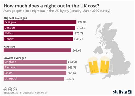 How much does a night out in LA cost?