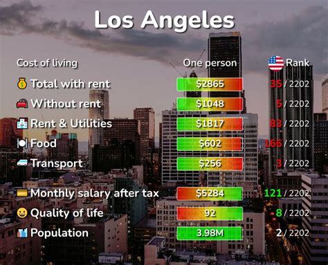 How much does a single person need to live comfortably in Los Angeles?