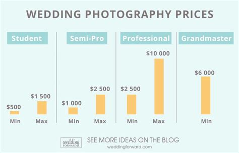 How much does a wedding photographer cost in South Florida?