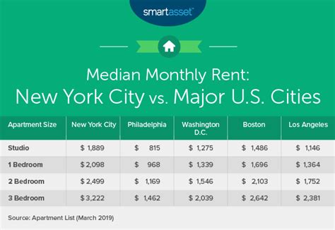 How much does it cost to go to New York for 3 days?