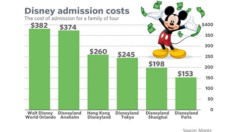 How much does it cost to go to second city?