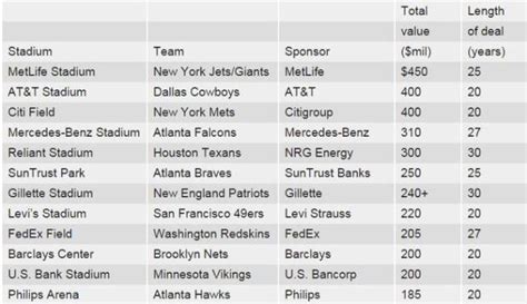 How much does it cost to have naming rights for an NFL stadium?