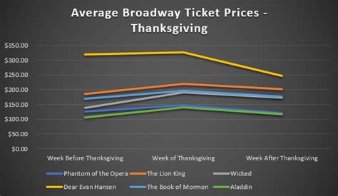 How much is an average Broadway ticket?