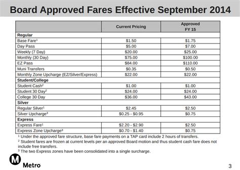 How much is the LA Metro per ride?