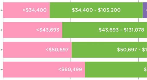 How much money is middle class in LA?