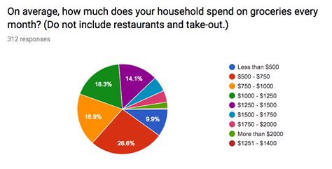 How much should I spend on food NYC?