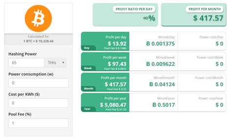 How profitable is mining Bitcoin per day?