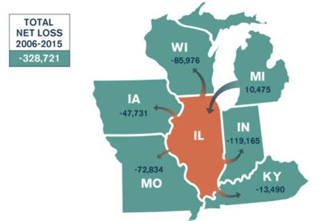 Is Chicago growing or Shrinking?