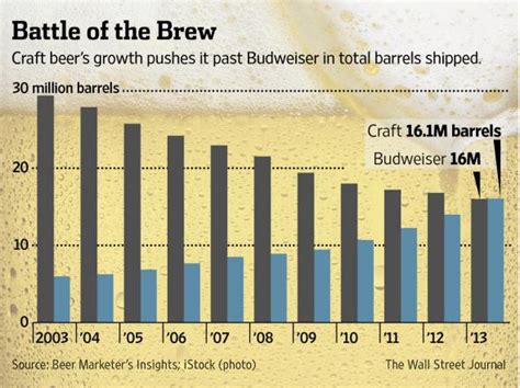 Is craft beer on the decline?