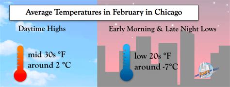 Is February warmer than January in Chicago?