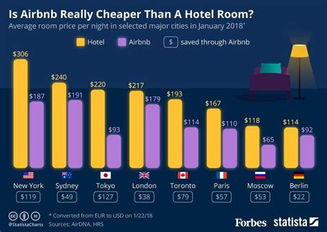 Is hotel or Airbnb cheaper?