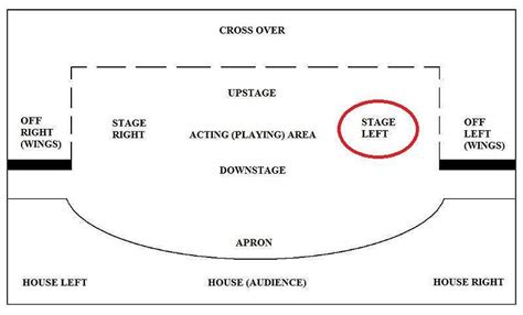 Is it better to sit stage left or right?