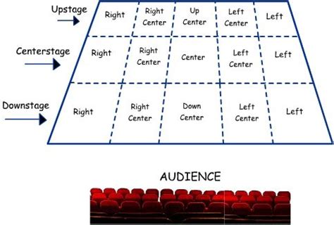 Is It Better To Sit Stage Right Or Stage Left?