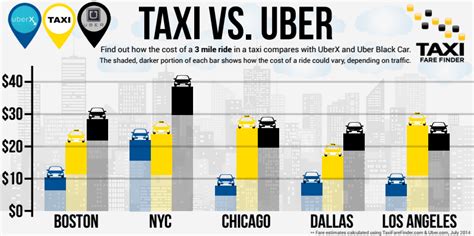 Is it cheaper to Uber or taxi from LAX?